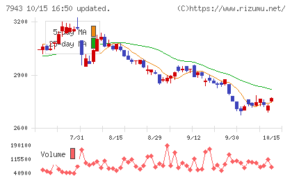 ニチハチャート