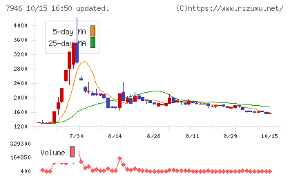 光陽社チャート