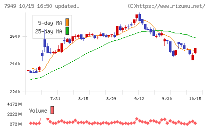 小松ウオール工業チャート