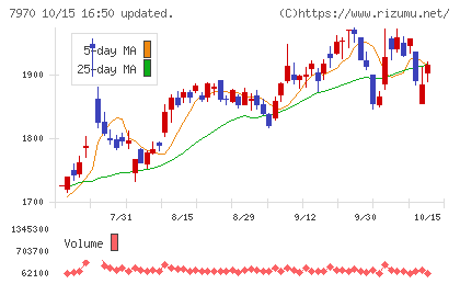 信越ポリマーチャート