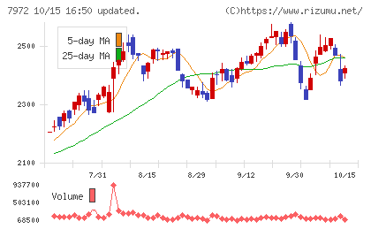 イトーキチャート