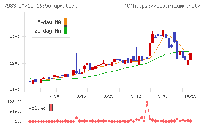 ミロクチャート