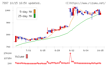 くろがね工作所チャート