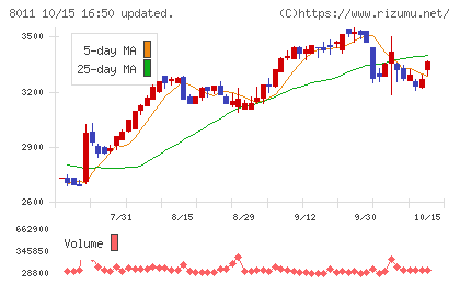 三陽商会チャート