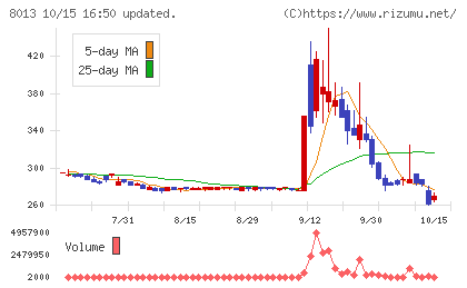 ナイガイチャート