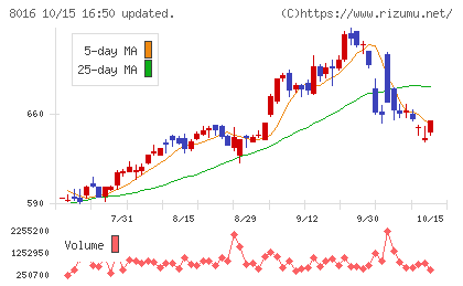 オンワードホールディングスチャート