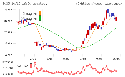 東京エレクトロンチャート