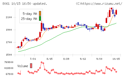 西華産業チャート
