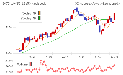 神鋼商事チャート