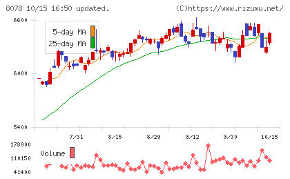 阪和興業チャート