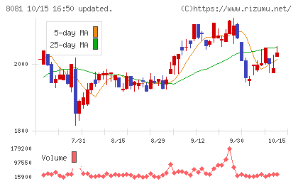 カナデンチャート