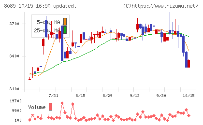 ナラサキ産業チャート