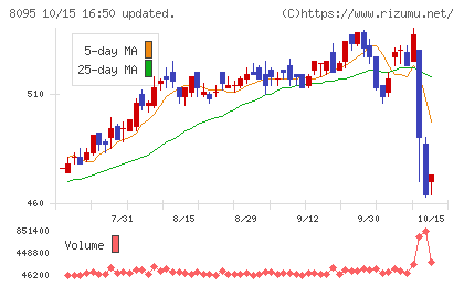 アステナホールディングスチャート