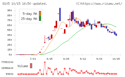 堀田丸正チャート