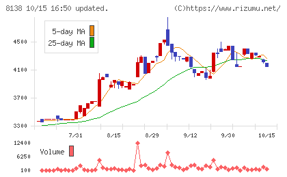 三京化成チャート