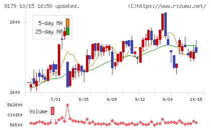 ロイヤルホールディングスチャート