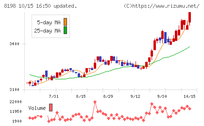 マックスバリュ東海チャート