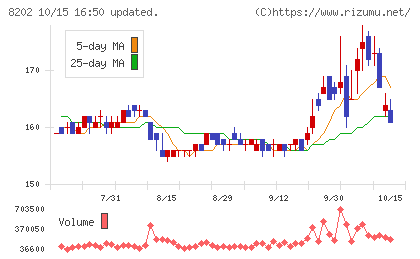 ラオックスホールディングスチャート