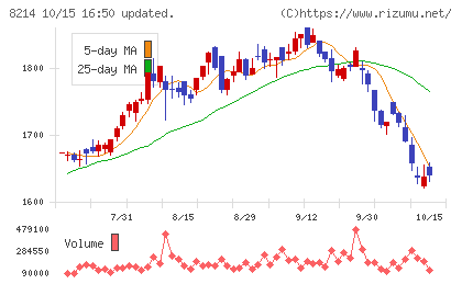 ＡＯＫＩホールディングスチャート