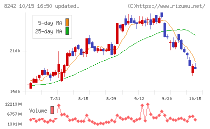 エイチ・ツー・オー　リテイリングチャート