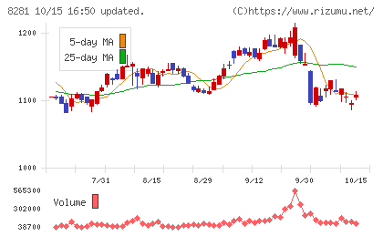 ゼビオホールディングスチャート