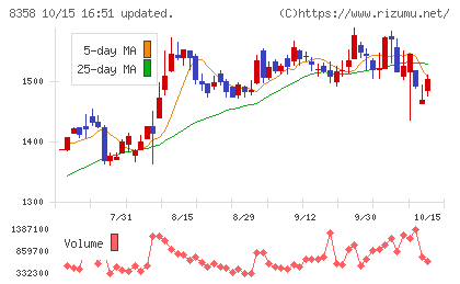 スルガ銀行チャート