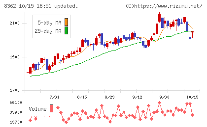 福井銀行チャート
