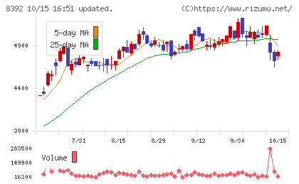 大分銀行チャート