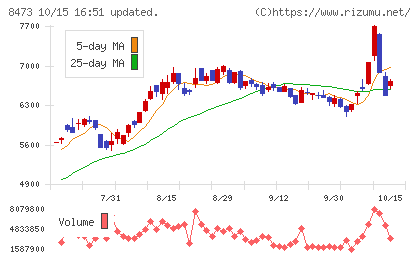 SBIホールディングスチャート