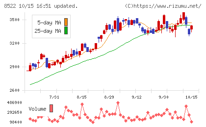 名古屋銀行チャート