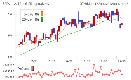 栃木銀行チャート