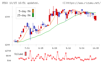 宮崎太陽銀行チャート