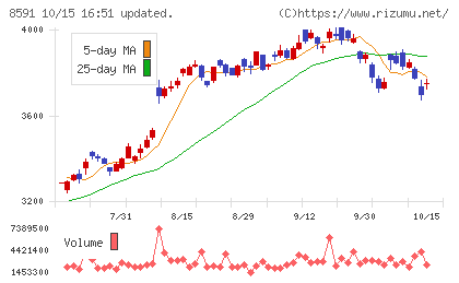 オリックスチャート
