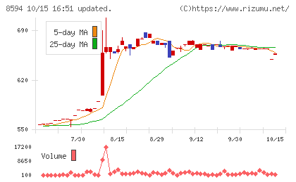 中道リースチャート