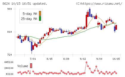 いちよし証券チャート