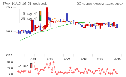 丸八証券チャート