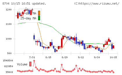 トレイダーズホールディングスチャート