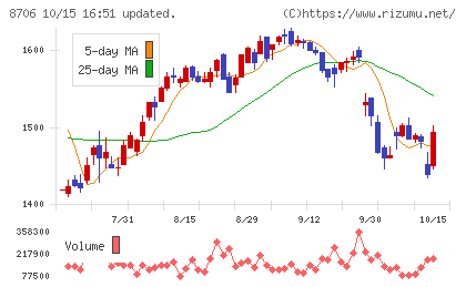 極東証券チャート