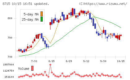 アニコム ホールディングスチャート