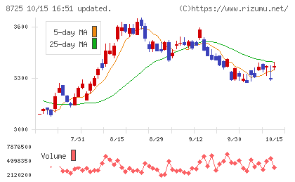 MS&ADインシュアランスグループホールディングスチャート