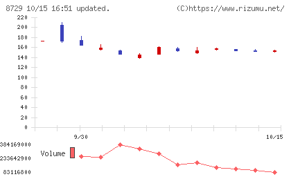 ソニーフィナンシャルグループチャート