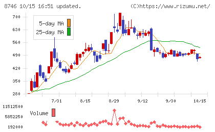 unbankedチャート