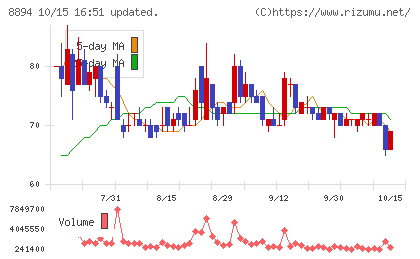 ＲＥＶＯＬＵＴＩＯＮチャート