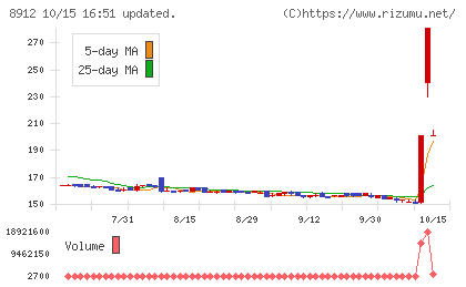 エリアクエストチャート