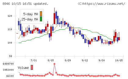 ASIAN STARチャート