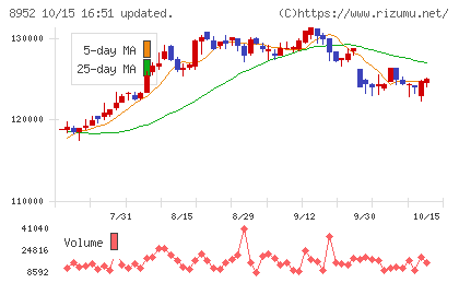 ジャパンリアルエステイト投資法人チャート