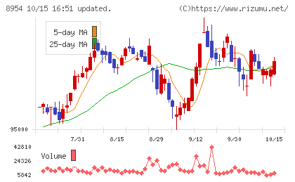 オリックス不動産投資法人チャート