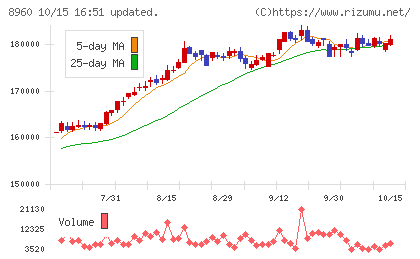 ユナイテッド・アーバン投資法人チャート