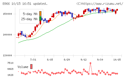 平和不動産リート投資法人チャート