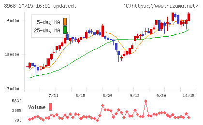 福岡リート投資法人チャート